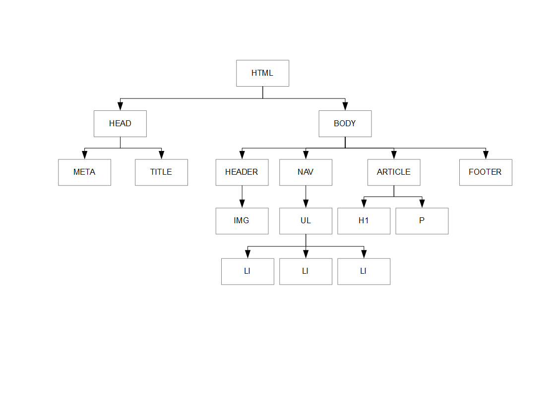 Estructura en árbol de un documento HTML